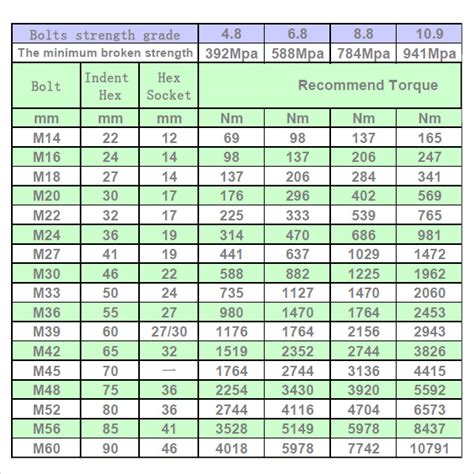 torque settings for bolts chart