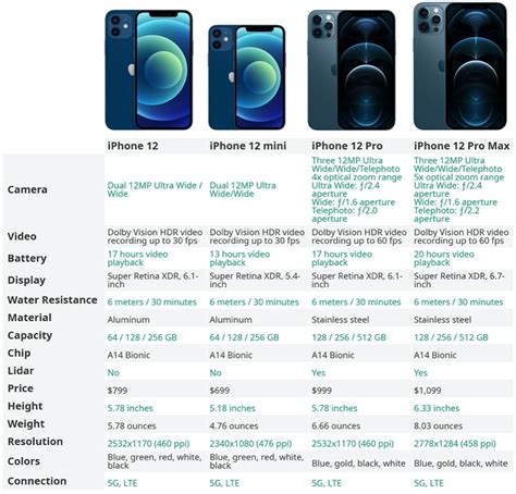 Exciting Features of the New Apple iPhone 12 Lineup – The Dairy