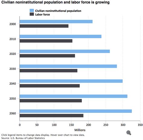 US labor force projections - Business Insider