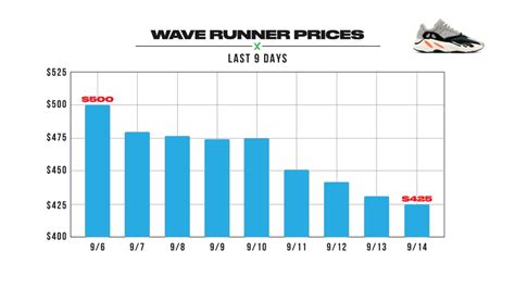 The Yeezy Wave Runner Restock Has Prices Falling - StockX News