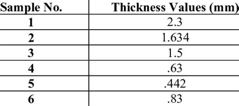 Thickness Values for Fiberglass Samples | Download Scientific Diagram