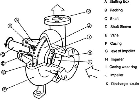 [PDF] Design of Single Suction Centrifugal Pump and Performance Analysis by Varying the Speed of ...