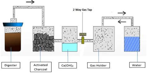 Anaerobic Digester Diagram