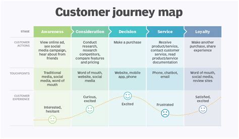 User Journey Map Vs Customer Journey Map - Design Talk