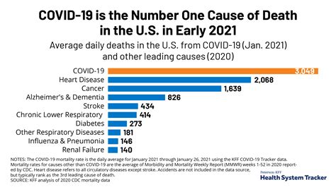 COVID-19 Now Leading Cause of Death in the United States | KFF