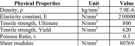 PROPERTIES OF ASTM A514 STEEL [16] | Download Table