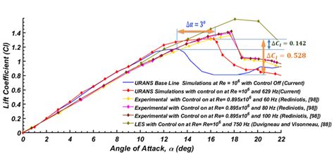 Airfoil average lift coefficient as a function of angle of attack at... | Download Scientific ...