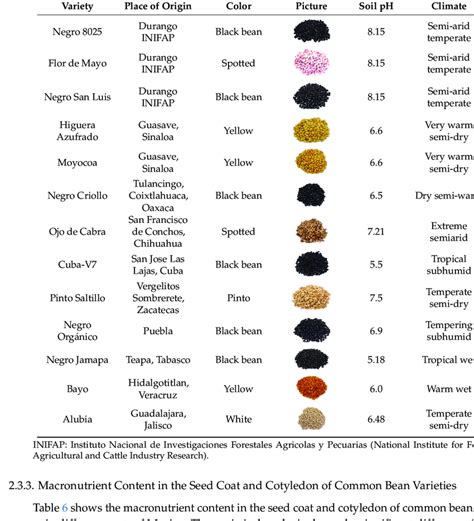 Common bean varieties, place of origin, color of seeds, soil pH and... | Download Table