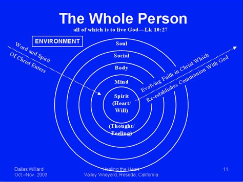 collin park: What is Spiritual Formation? Digression: Models of a Person