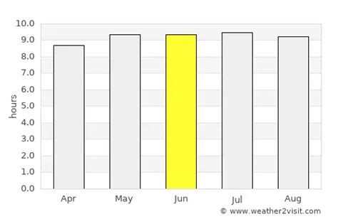 Puerto del Carmen Weather in June 2023 | Spain Averages | Weather-2-Visit