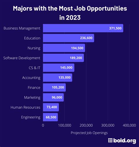 College Majors with the Most Job Opportunities in 2024 | Bold.org ...