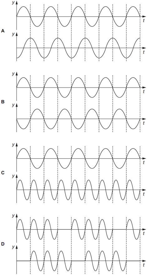 The diagrams show four pairs of waves. In each case the displacement y measured at a fixed point ...