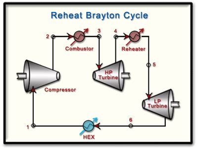 Process flow diagram of a Brayton gas power cycle with intercooling ...