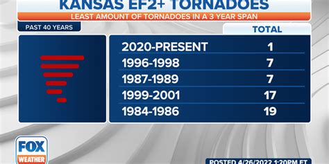 Tornado drought: Kansas has only 1 recorded strong tornado in past 3 years | Fox Weather