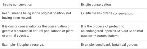 Differentiate between In - situ conservation and Ex - situ conservation.