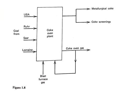 Coke Oven Process Flow Chart | Labb by AG