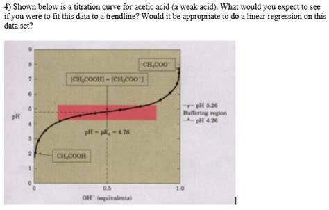 Solved Shown Below Is A Titration Curve For Acetic Acid A Chegg | Hot Sex Picture