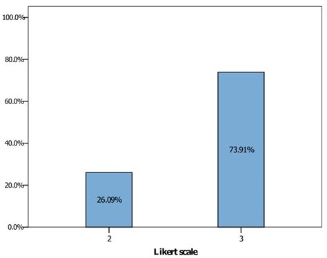 Likert scale assessment | Download Scientific Diagram