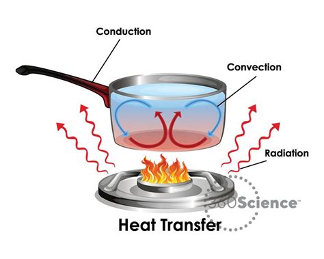 360Science™: Convection, Conduction, and Radiation