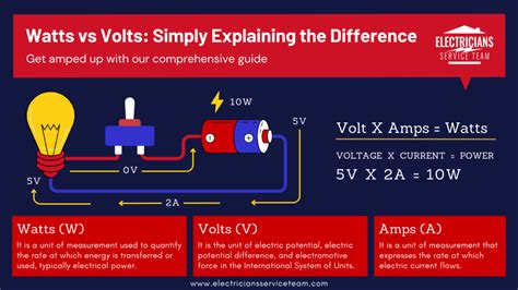 Watts vs. Volts: Key Differences between volts and watts