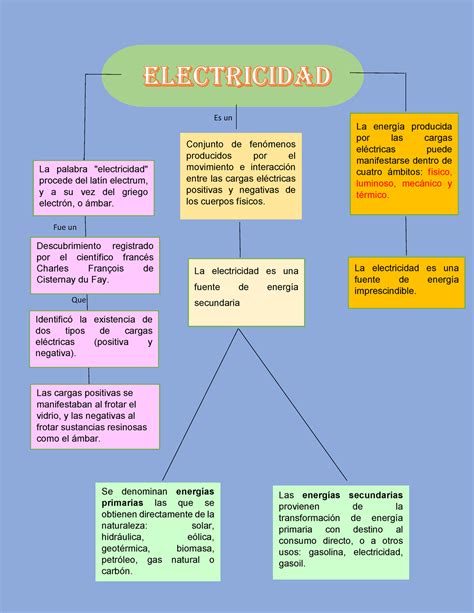 Mapa Conceptual De Electricidad Y Magnetismo | The Best Porn Website