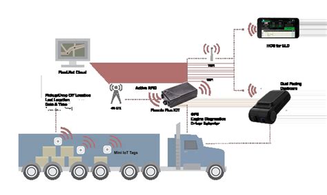 IOT Shipment Tracking & Cargo Tracking- Overview and benefits – Wireless Links