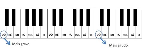 Notas de Teclado e Piano (Aprenda a Decorar!) | Descomplicando a Música