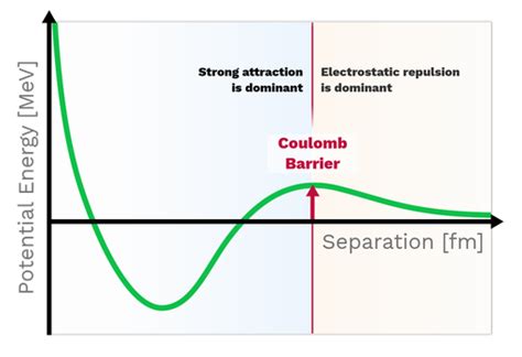 The Coulomb Barrier - Labster