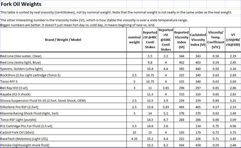 Motorcycle Fork Oil Weight Chart | Reviewmotors.co