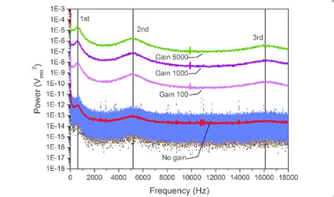 Thermal noise versus signal amplification. The thermal noise spectrum... | Download Scientific ...