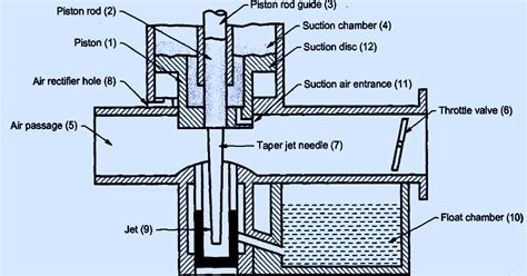 Working of SU carburetor | Construction and diagram of SU carburetor