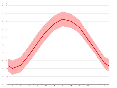 Abbotsford climate: Average Temperature, weather by month, Abbotsford weather averages - Climate ...