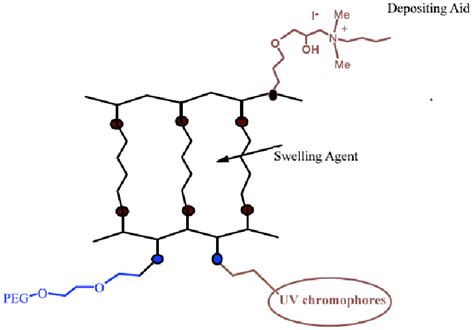 Chemical Structure of Organomodified Silicone Elastomer -2 blend for ...