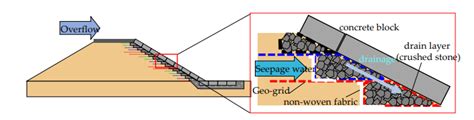 Controlling Stability and Leakage in Levees and Embankments Using Geosynthetics | Geoengineer.org