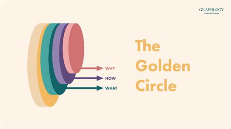 Golden Circle: What, How, and Why