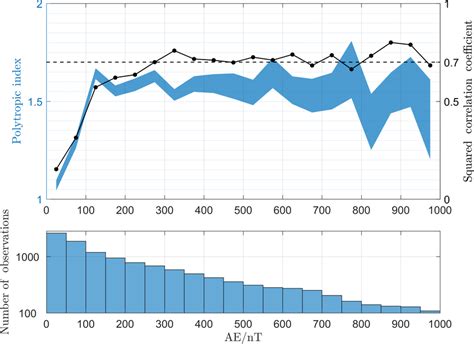 Fitted polytropic index as a function of AE index subsets . The upper ...