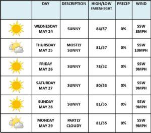 THE 10-DAY WEATHER FORECAST IS IN! | Strawberry Music, Inc.