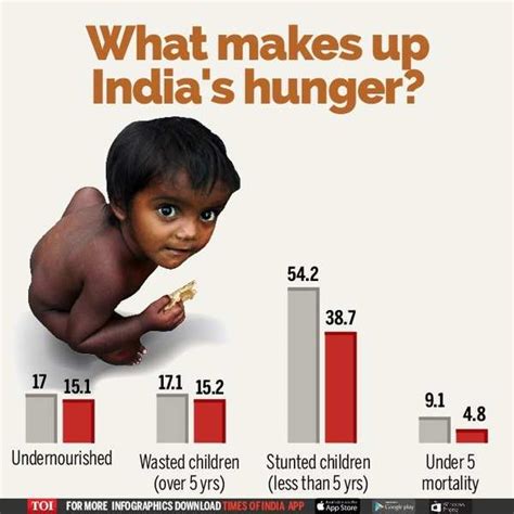 India ranked 97th of 118 in global hunger index | India News - Times of ...