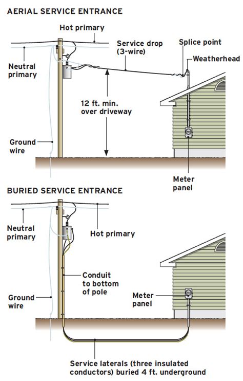 Mobile Home Service Entrance Wire