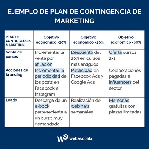 Plan de Contingencia ¿qué es y cómo hacerlo en marketing?