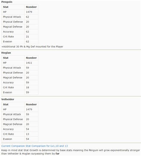 Penguin stats question - General Discussion - Tree of Savior Forum