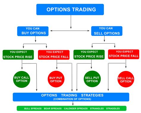 What Is Options Trading And How To Trade Options - Stock Market ...