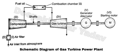 Block Diagram of a Simple Gas Turbine Plant