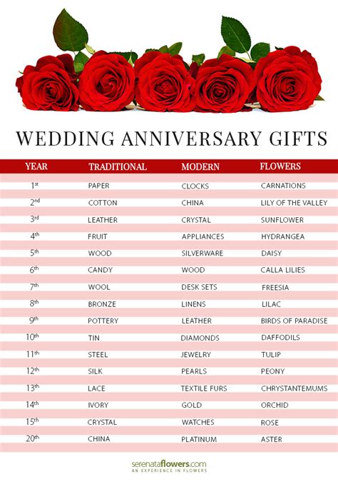 30+ Traditional Wedding Anniversary Gifts By Year Images ...