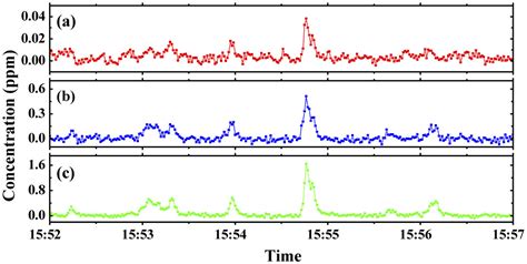 Highly sensitive chemical detection in the field