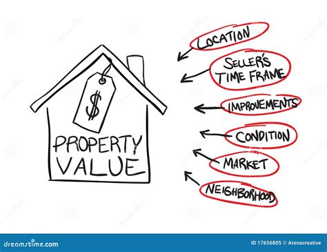 Property Value Flow Chart Royalty Free Stock Photo - Image: 17656805