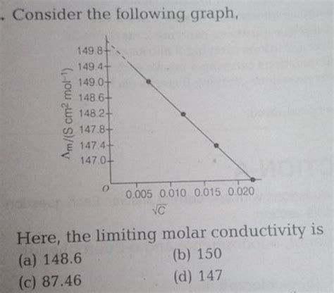 Consider the following graph, Here, the limiting molar conductivity is..