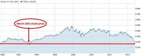 Tesco share price drops to its lowest in over a decade - CityAM