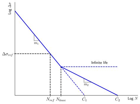 4: Key components of the S­N curve. | Download Scientific Diagram