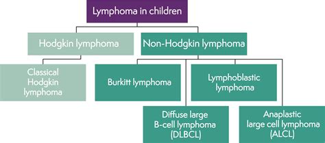 Lymphoma Types Chart